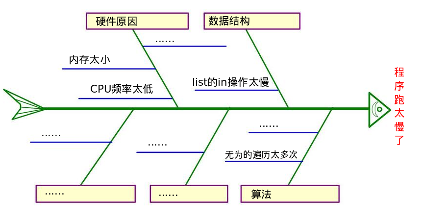 鱼骨图
