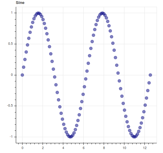 Sine