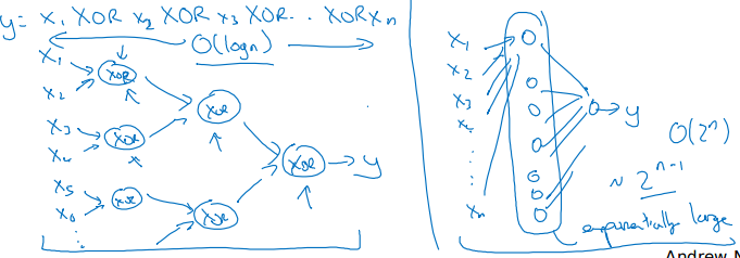 /img/2017-08-21-andrew_ng_dl_course1_note/circuit-theory_deep-learning.png