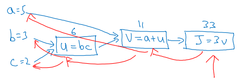 /img/2017-08-21-andrew_ng_dl_course1_note/computation_graph.png