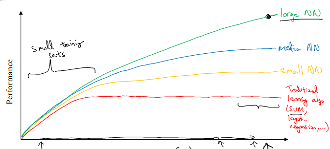 /img/2017-08-21-andrew_ng_dl_course1_note/performance-amount_of_data.png