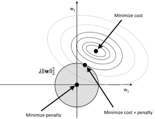L2_regularization_illustration.png