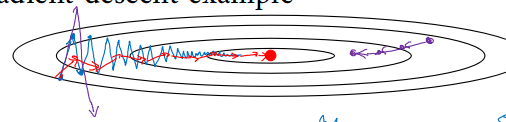 momentum_accelarate_gradient_descent.png