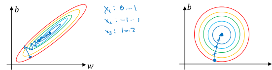 normalize_accelarate_gradient_descent.png