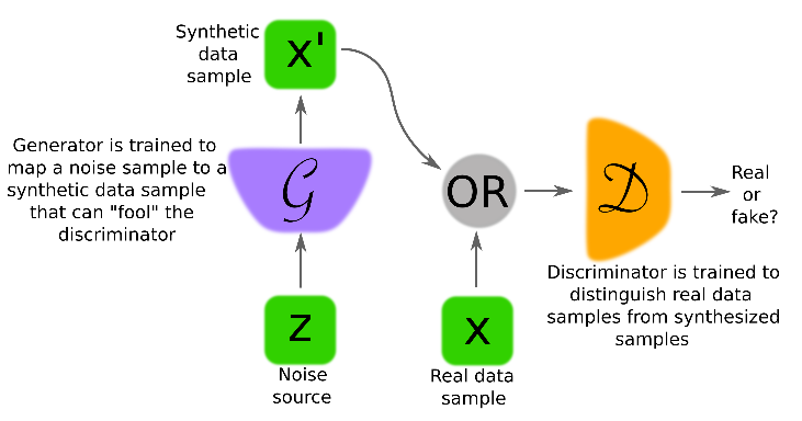 GAN architecture