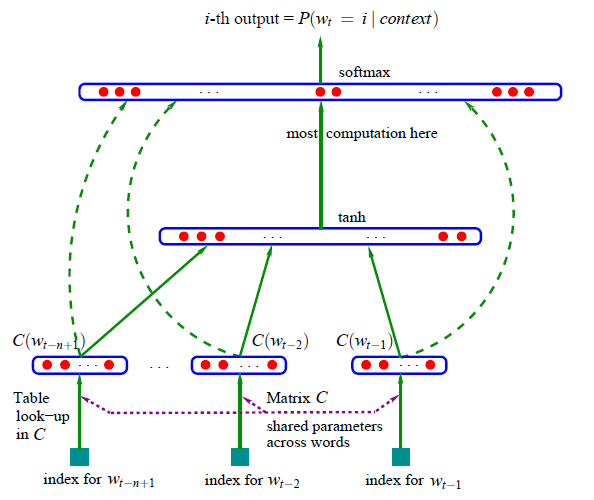 bengio_language_model.png