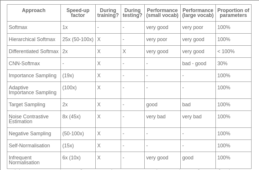 comparison_of_approaches_of_approximate_softmax_for_LM.png