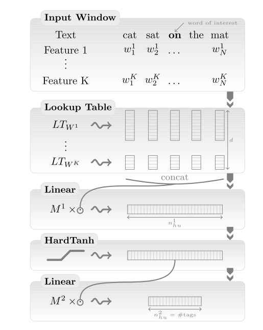 nlp_almost_from_scratch_window_approach.png