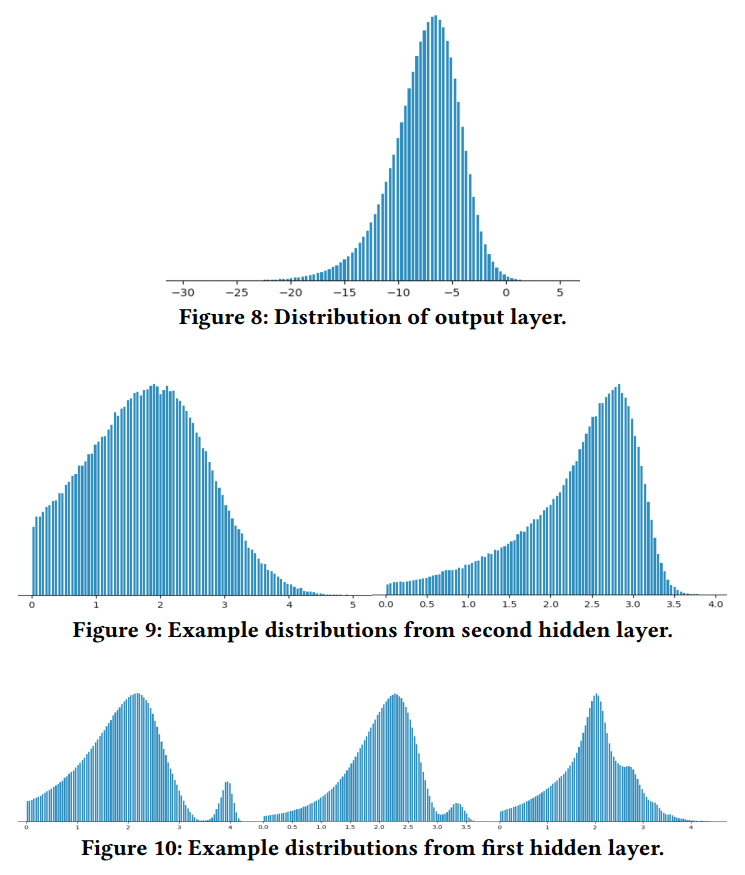 Distributions from disfferent layers