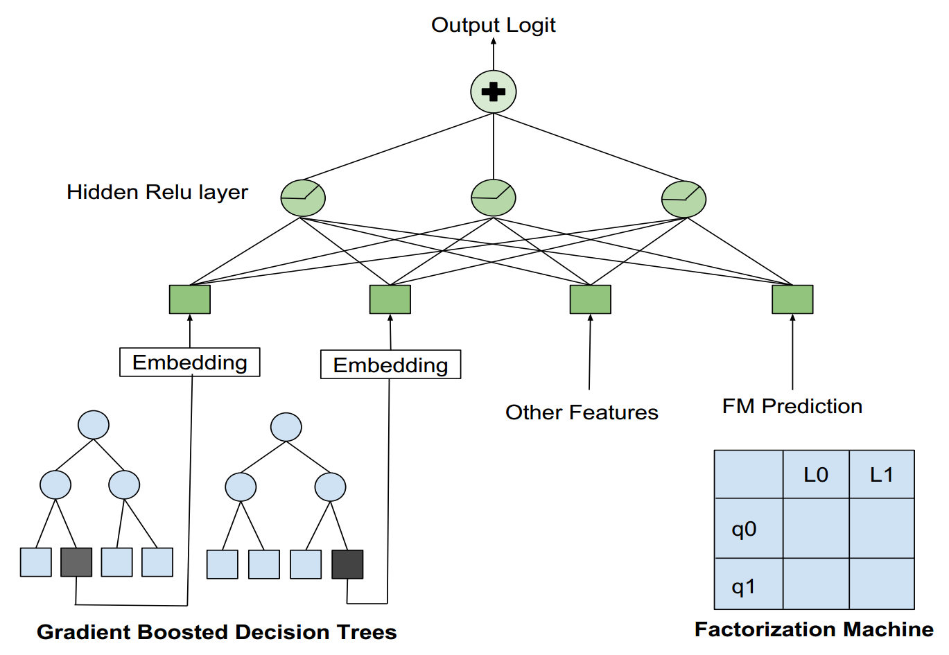 NN with GBDT tree nodes and FM prediction as features