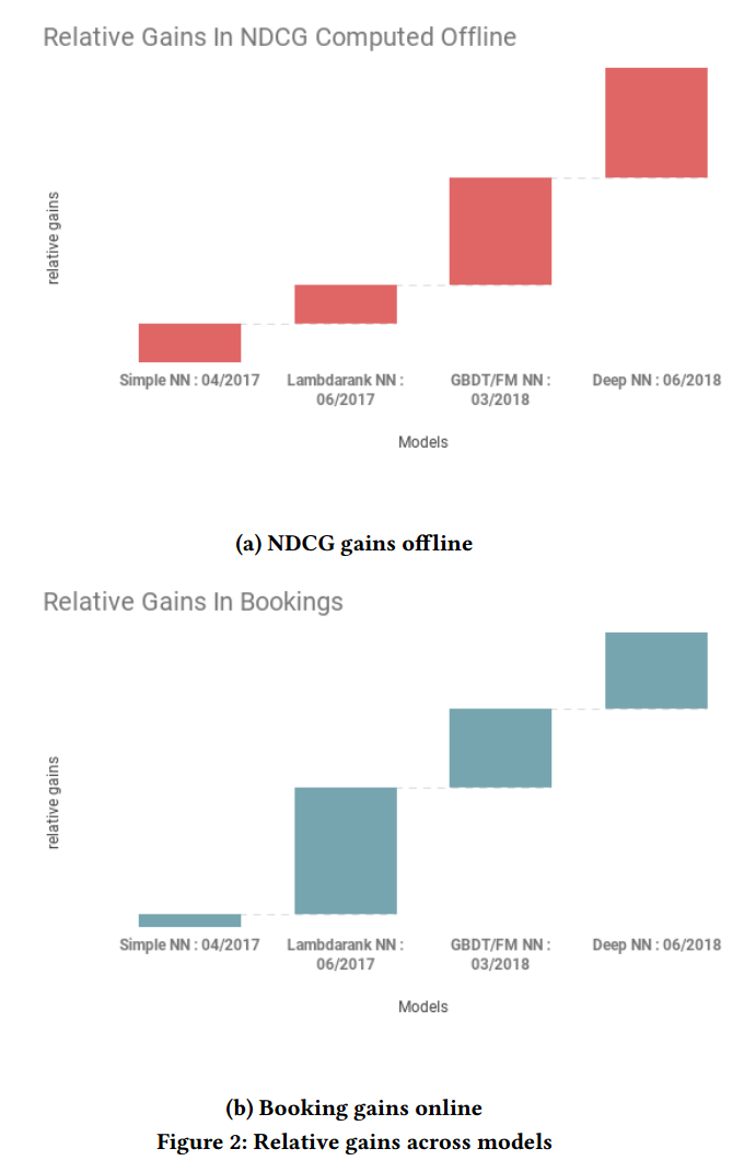 Airbnb Performance Gains