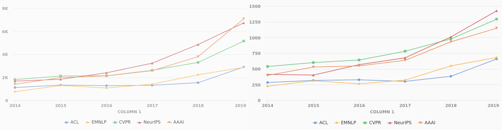 2014-2019 Top Conferences Received and Accepted Papers
