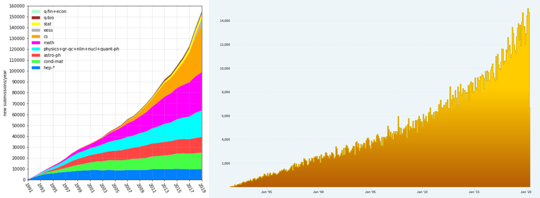 arXiv New Submissions per Year