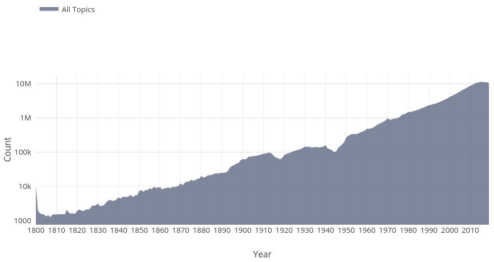 Microsoft Academic New Publications per Year