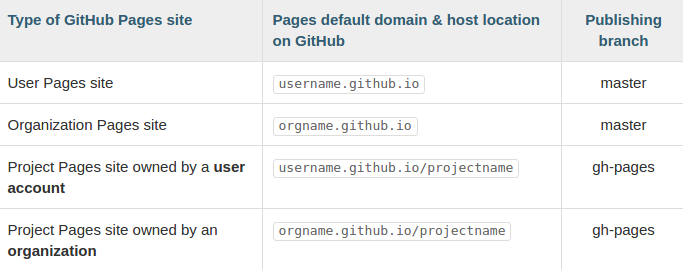 Github Pages Publishing branch 说明