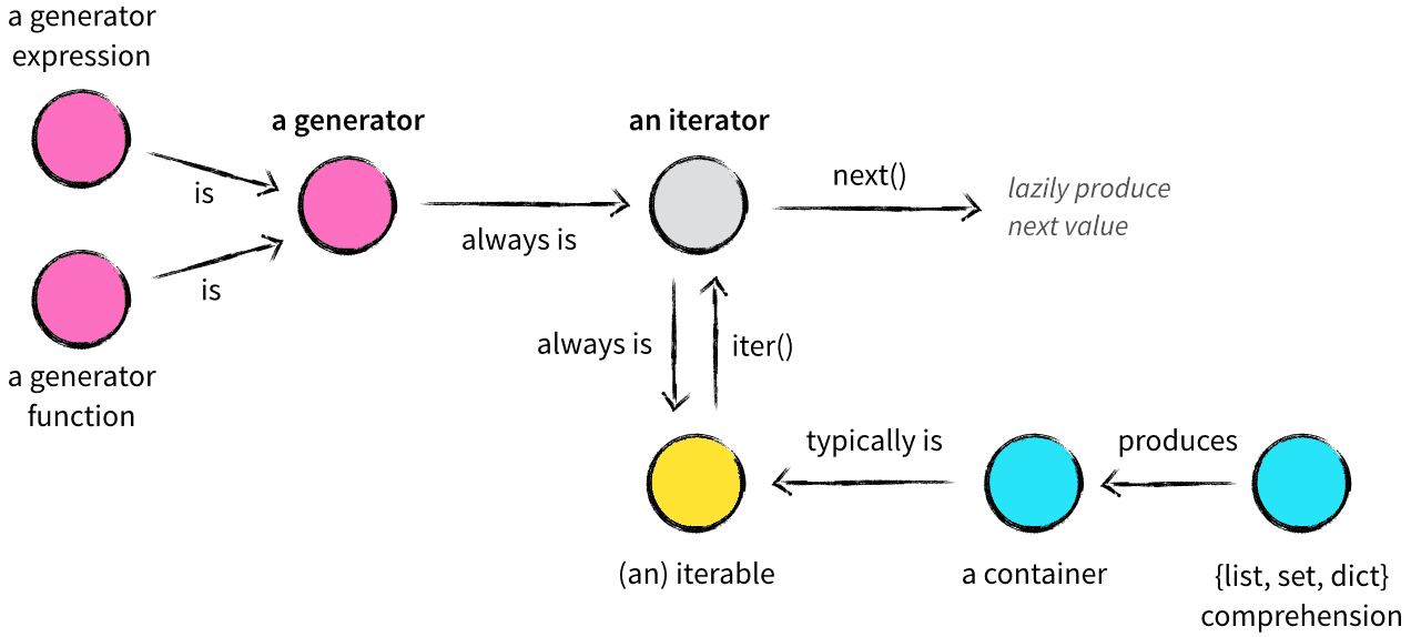 iterable-iterator-generator